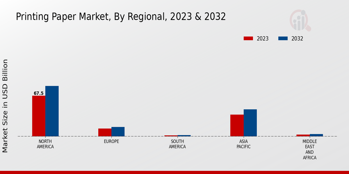 Printing Paper Market By Region