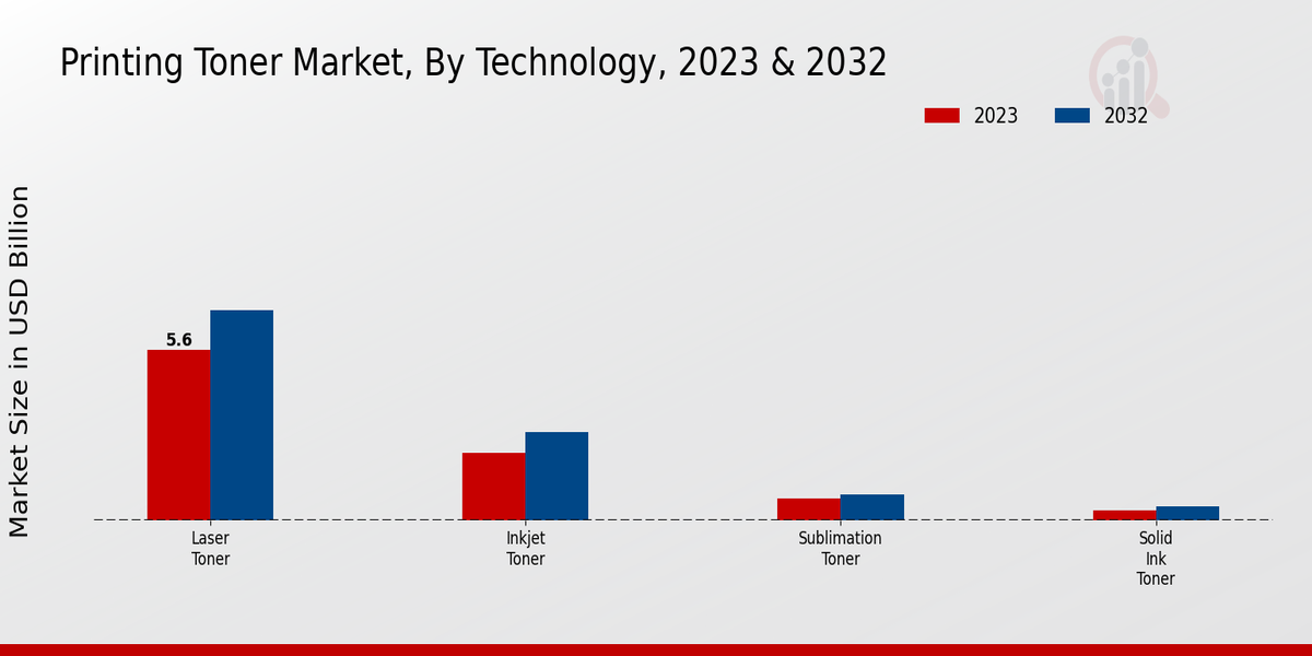 Printing Toner Market Technology Insights  