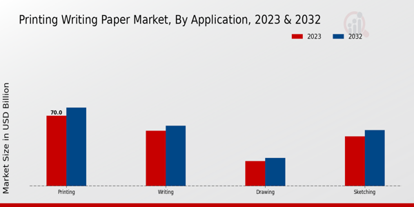 Printing Writing Paper Market Application Insights