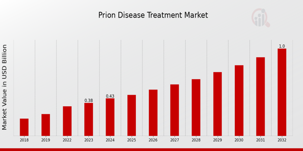 Prion Disease Treatment Market Overview