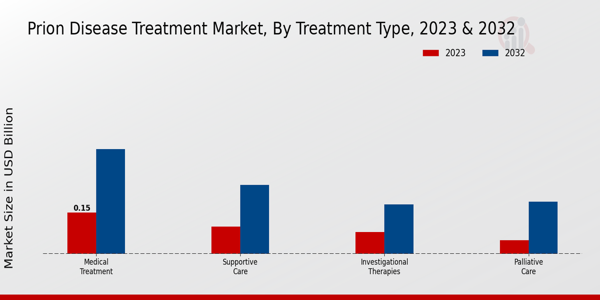 Prion Disease Treatment Market Treatment Type Insights  