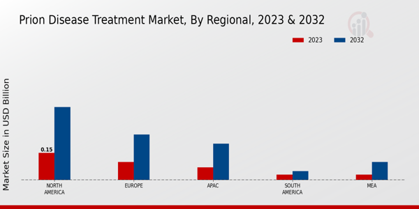 Prion Disease Treatment Market Regional Insights  