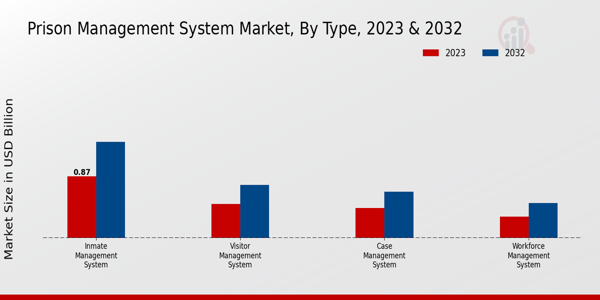 Prison Management System Market Insights