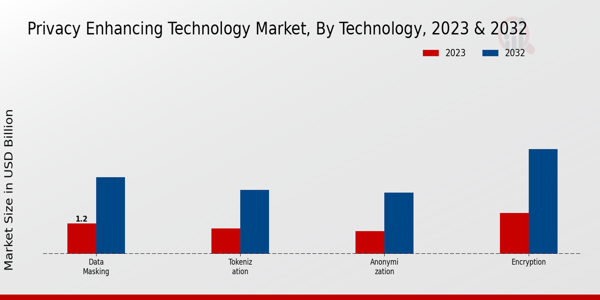 Privacy Enhancing Technology Market Insights