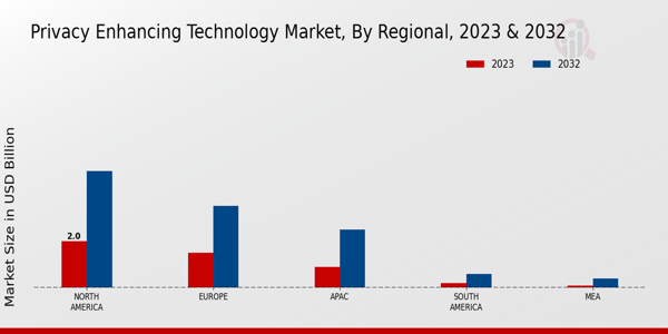 Privacy Enhancing Technology Market Regional Insights 