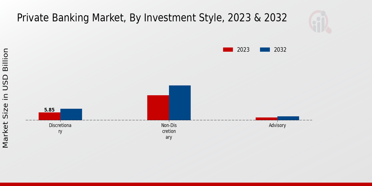 Private Banking Market Investment Style Insights