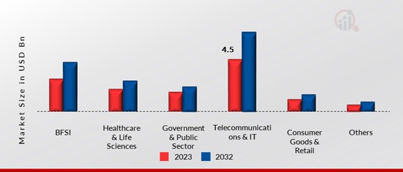 Private Branch Exchange Market, by Industry Vertical, 2023 & 2032