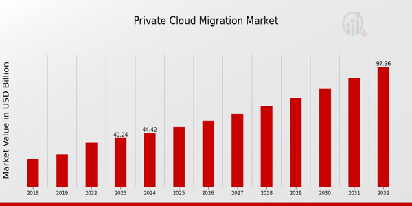 Private Cloud Migration Market Overview