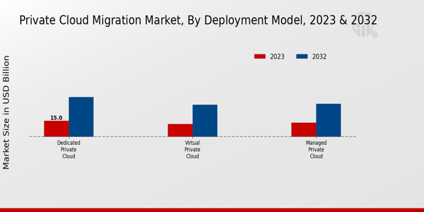 Private Cloud Migration Market Type Insights