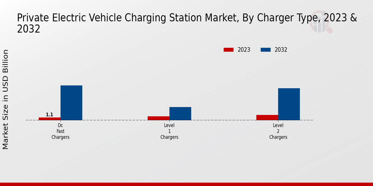 Private Electric Vehicle Charging Station Market Charger Type Insights  