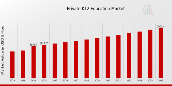 Private K12 Education Market size