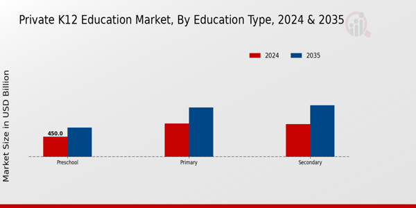 Private K12 Education Market Segment