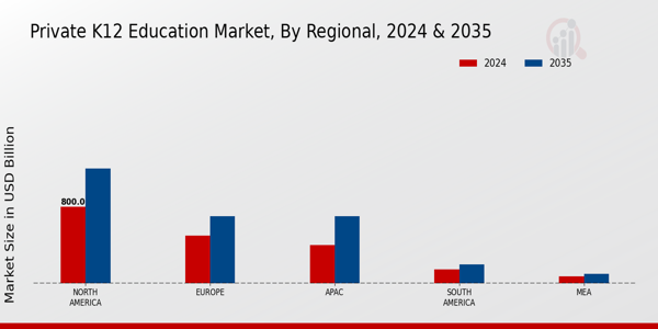 Private K12 Education Market Region