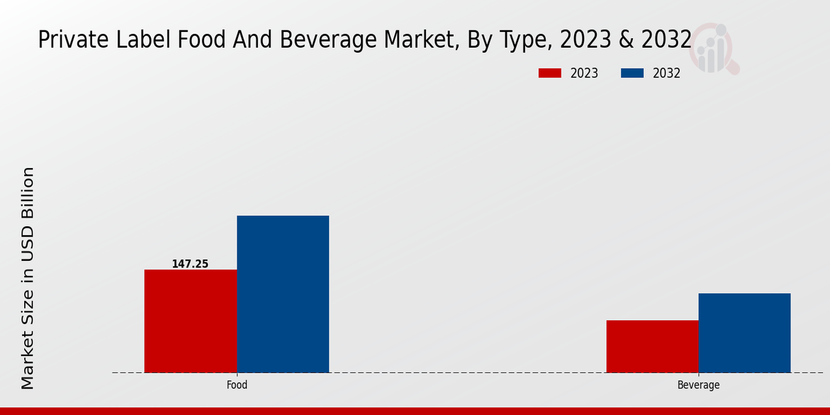 Private Label Food and Beverage Market Type