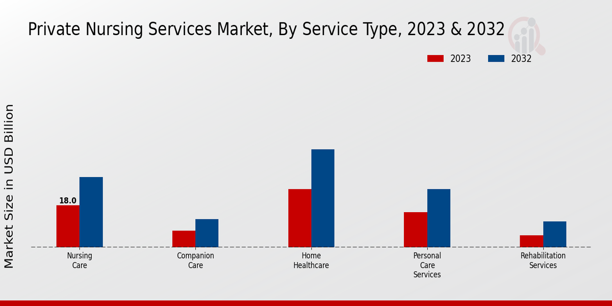 Private Nursing Services Market Service Type Insights