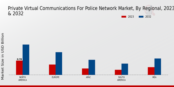 Private Virtual Communications for Police Network Market Regional Insights