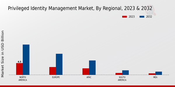 Privileged Identity Management Market Regional Insights