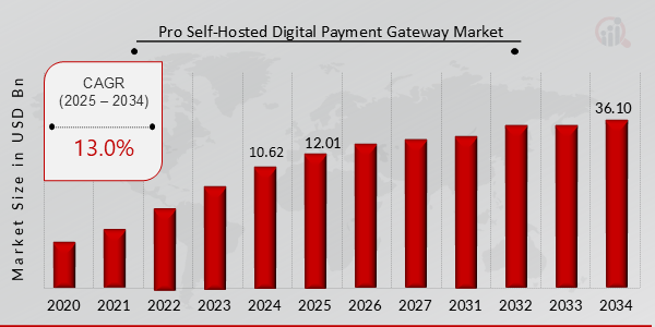 Pro Self-Hosted Digital Payment Gateway Market