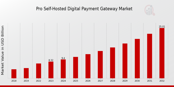 Pro Self-Hosted Digital Payment Gateway Market Overview1