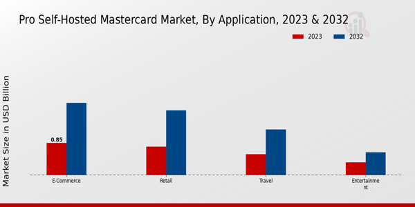 Pro Self-Hosted MasterCard Market  type insights