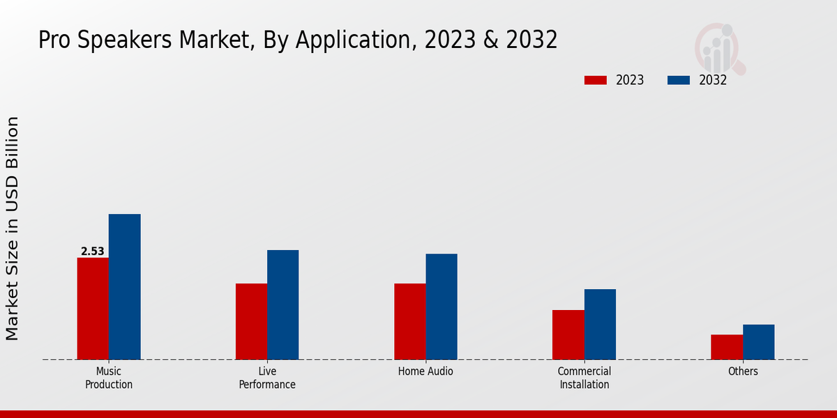 Pro-Speakers Market Application Insights