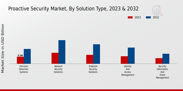 Proactive Security Market Insights