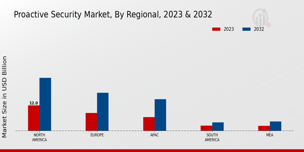 Proactive Security Market Regional Insights