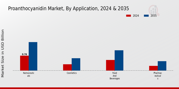 Proanthocyanidin Market Application Insights  