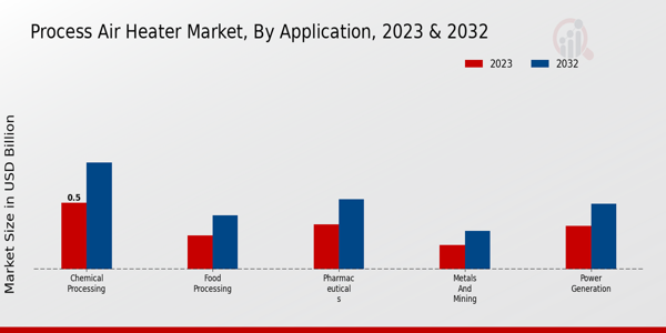 Process Air Heater Market Application Insights