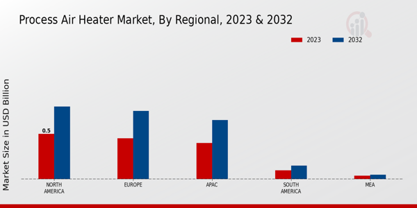 Process Air Heater Market Regional Insights