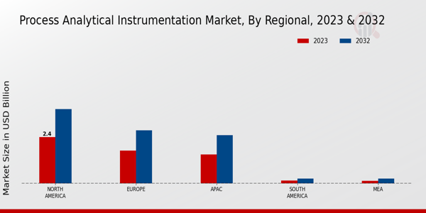 Process Analytical Instrumentation Market Regional Insights