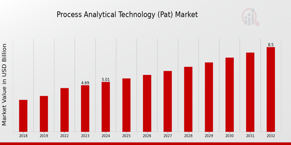 Process Analytical Technology (PAT) Market Overview