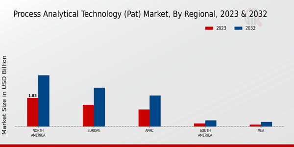 Process Analytical Technology (PAT) Market Regional