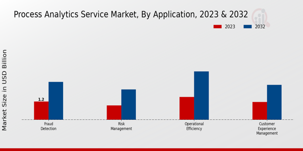 Process Analytics Service Market Insights