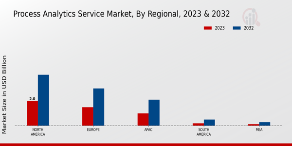 Process Analytics Service Market Regional Insights 