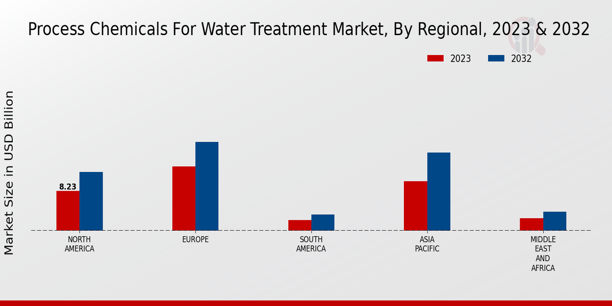 Process Chemicals For Water Treatment Market Regional Insights