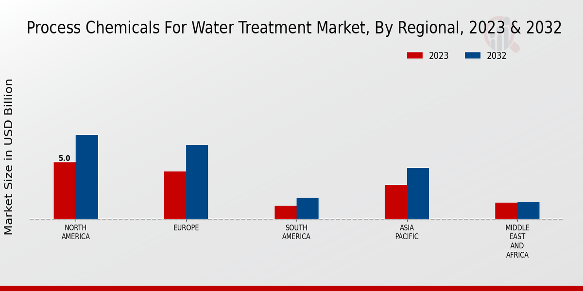 Process Chemicals for Water Treatment Market Regional