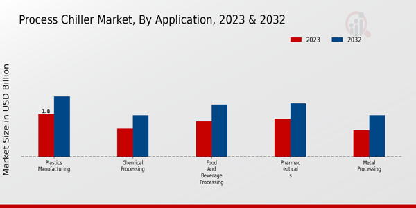 Process Chiller Market By Application 