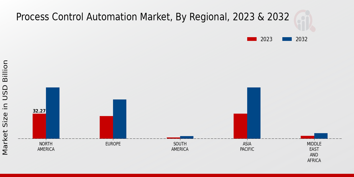 Process Control Automation Market3