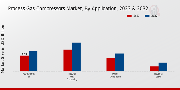 Process Gas Compressors Market Application Insights