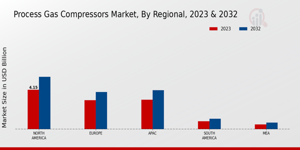 Process Gas Compressors Market Regional Insights