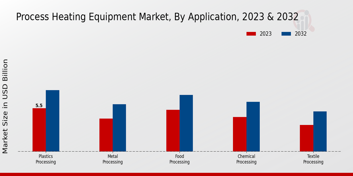 Process Heating Equipment Market Application