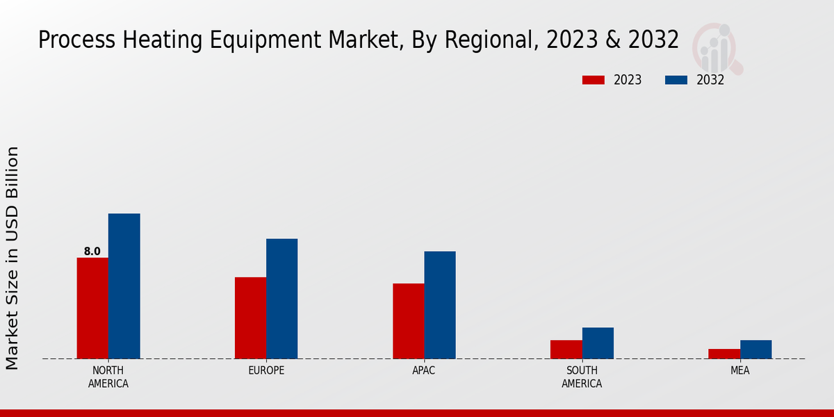 Process Heating Equipment Market Regional