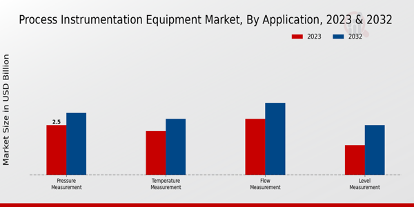 Process Instrumentation Equipment Market By Application 