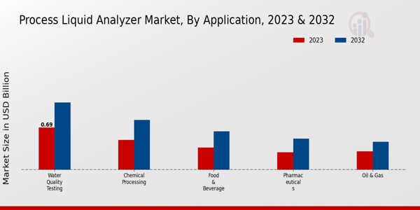 Process Liquid Analyzer Market By Application 