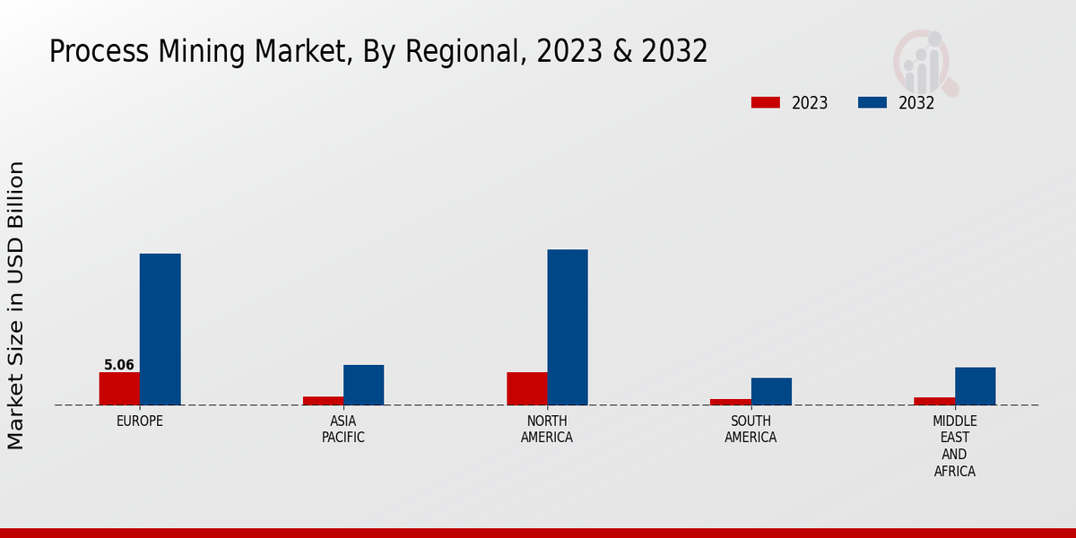 Process Mining Market Regional Insights