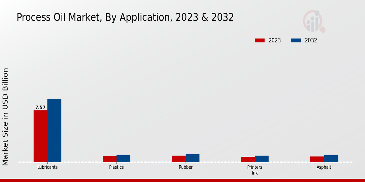 Process Oil Market 2