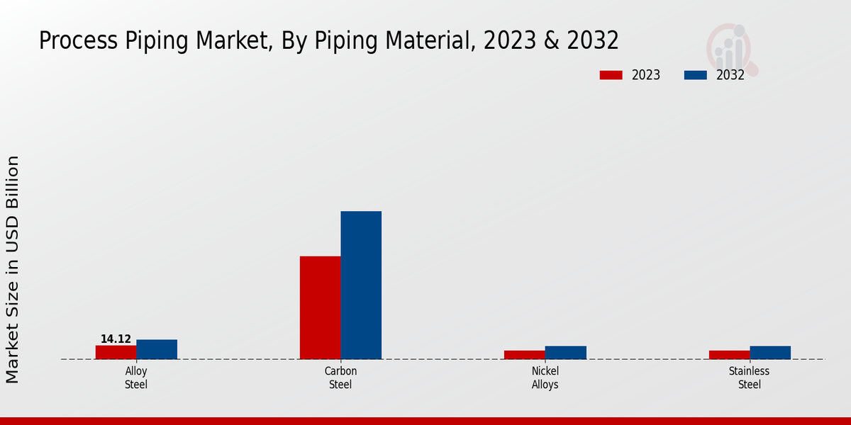 Process Piping Market Piping Material Insights