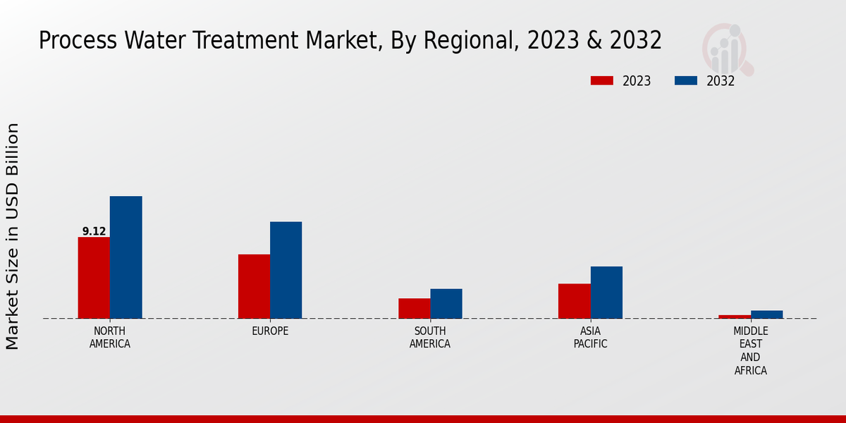 Process Water Treatment Market Regional