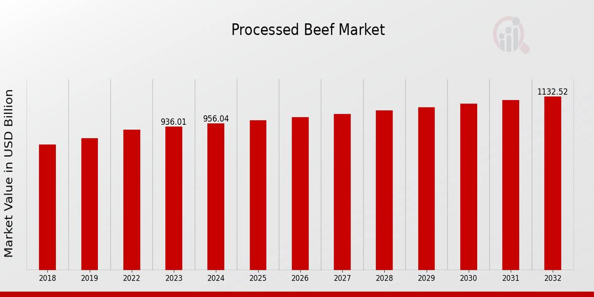 Marché du bœuf transformé